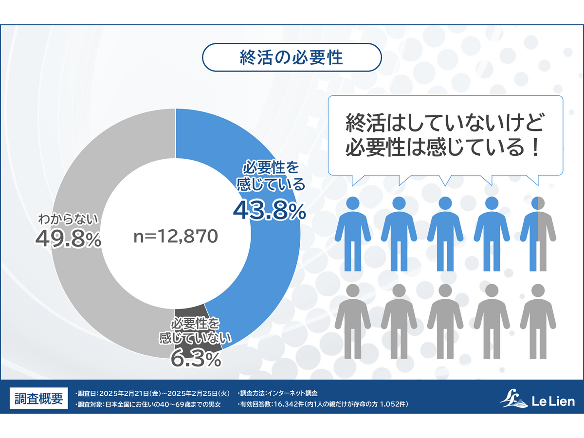 株式会社ルリアン 相続・終活に関する全国調査2025