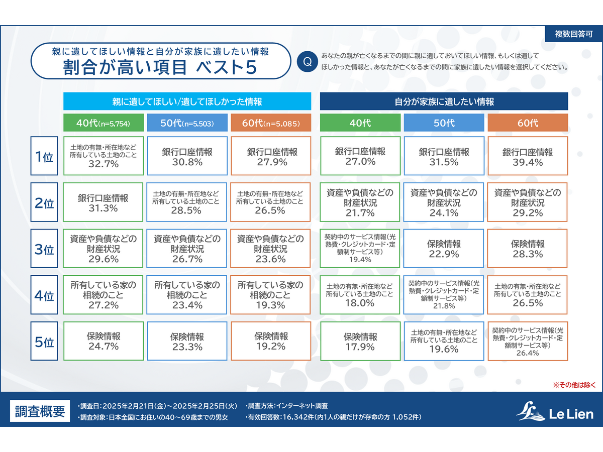 株式会社ルリアン 相続・終活に関する全国調査2025
