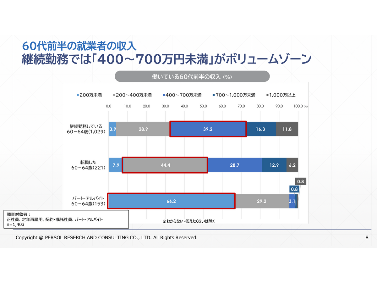 60代前半・後半ともにボリュームゾーンの傾向は同じ