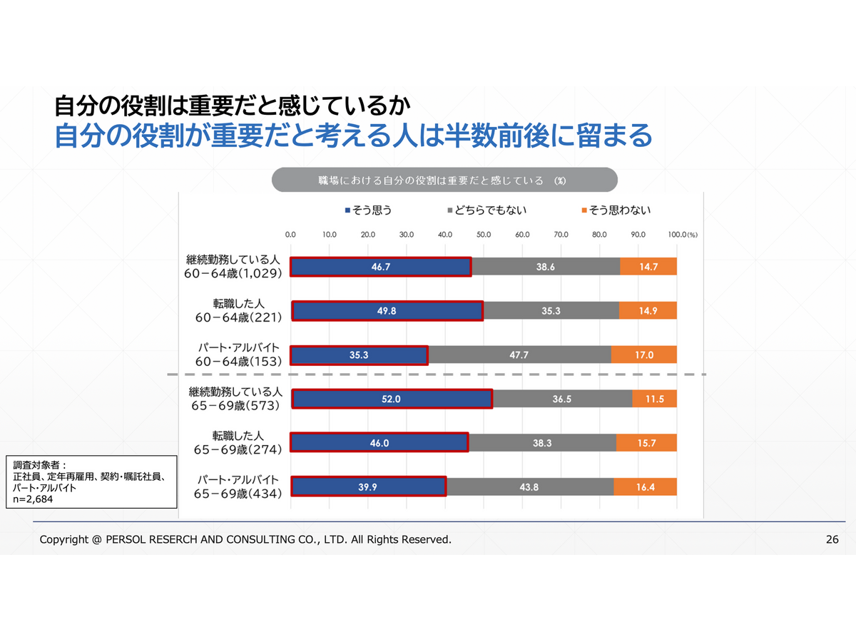 60代後半は6割近くの人が仕事に満足している