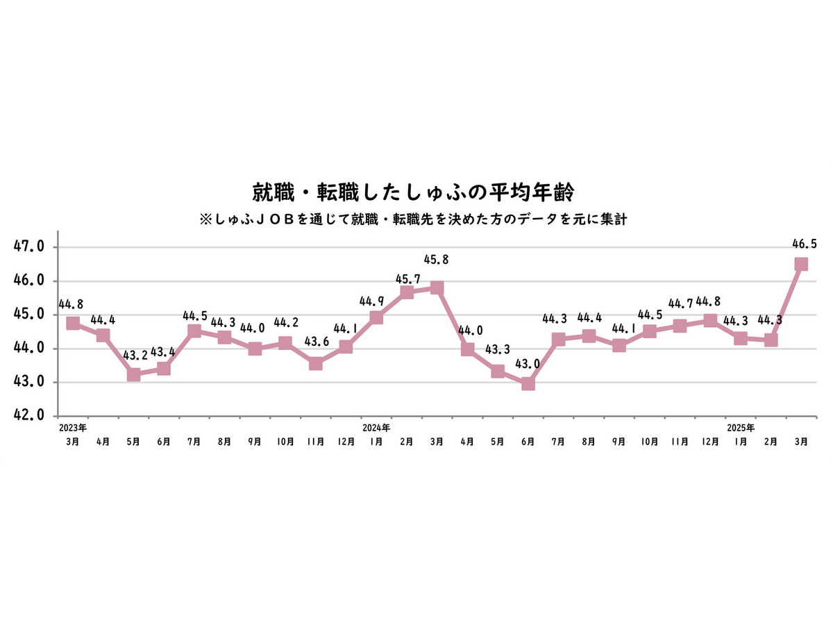 「しゅふＪＯＢ調べ」転職しゅふの平均年齢