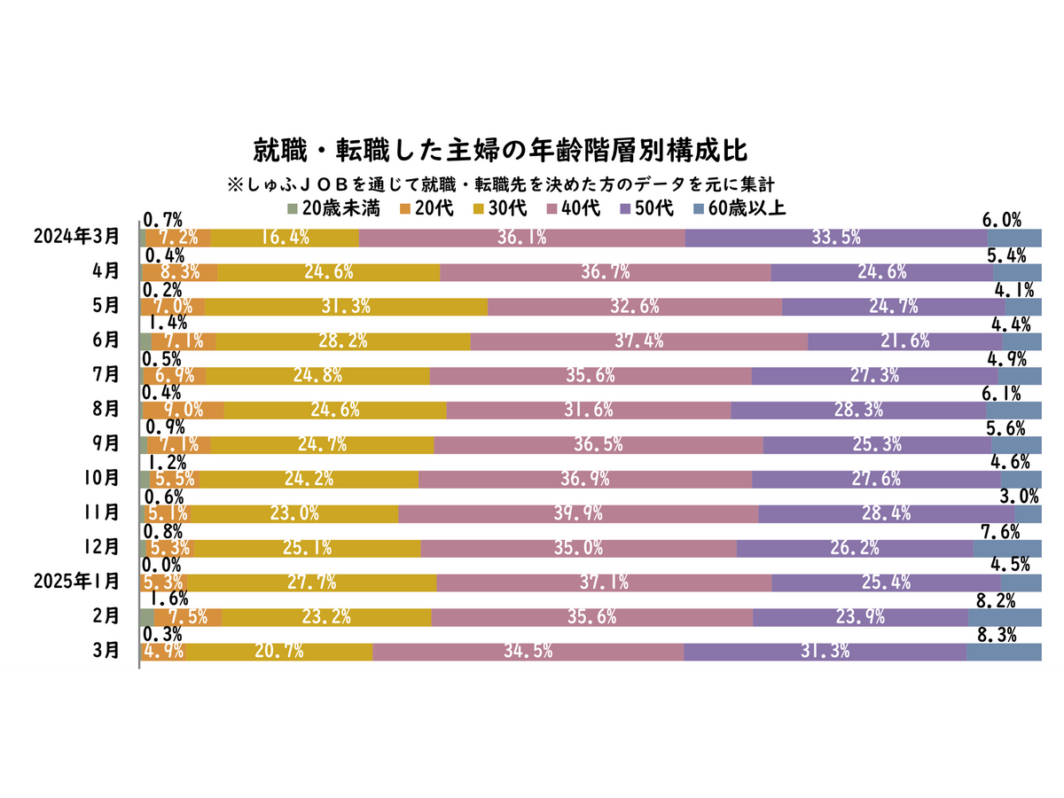「しゅふＪＯＢ調べ」転職しゅふの平均年齢