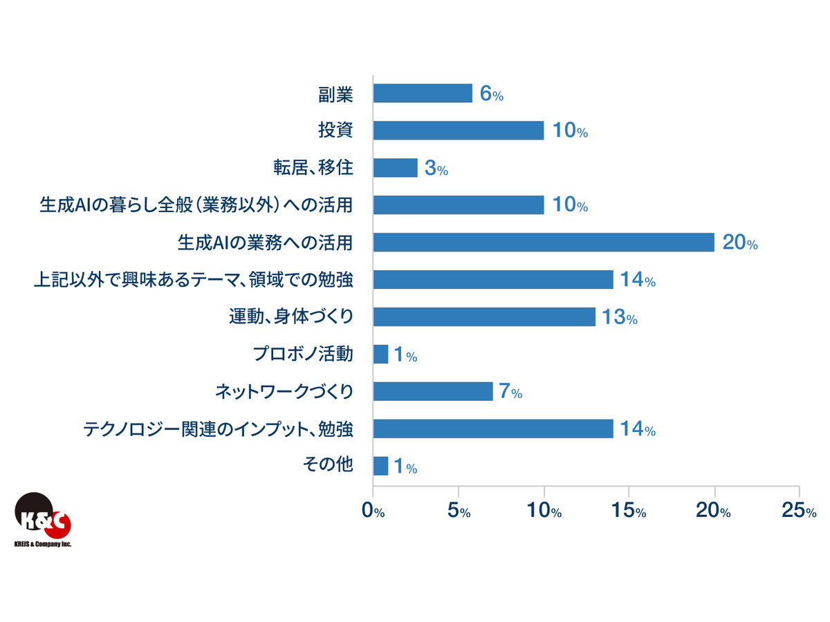 設問：「新年度に挑戦したいことやさらに強化したいことは？（複数回答）」【全体】