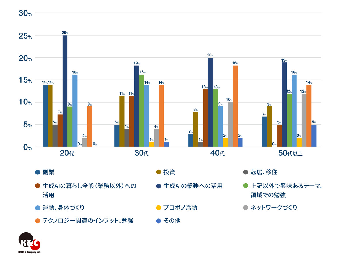 【年代別】「新年度に挑戦したいことやさらに強化したいことは？（複数回答）」