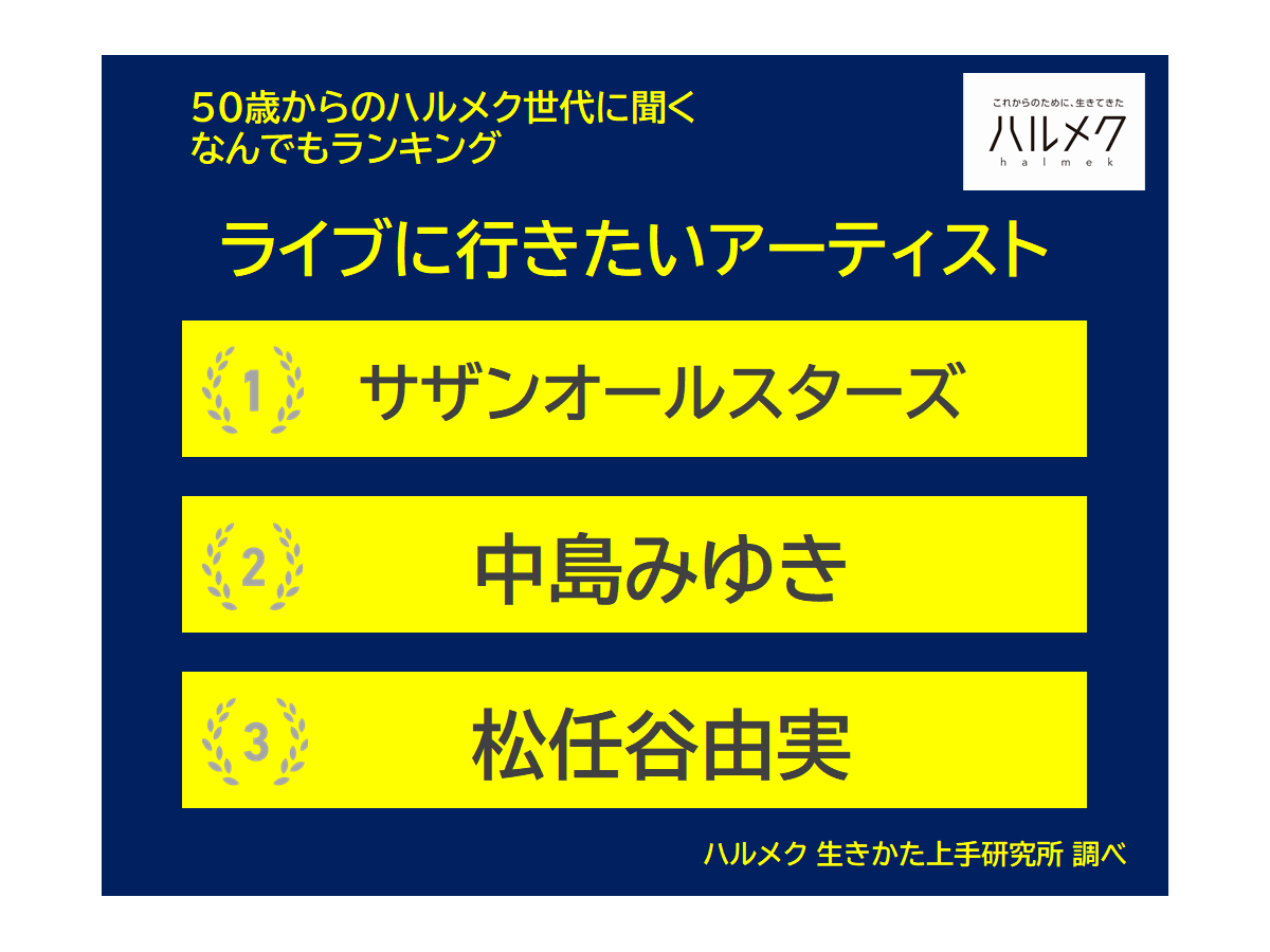 50歳からのハルメク世代に聞く なんでもランキング
