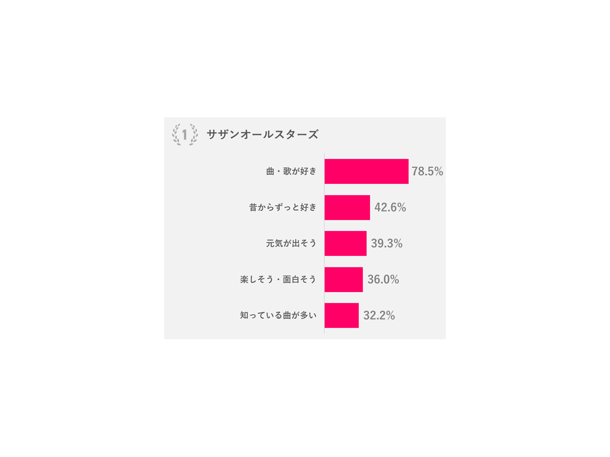 ライブに行きたい理由（ランキングTOP3の理由5位まで）