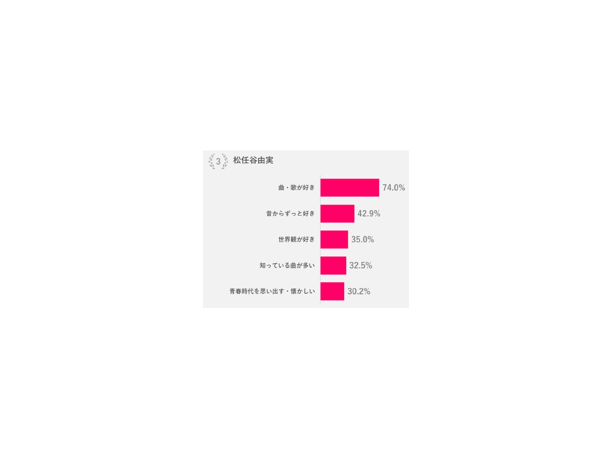 ライブに行きたい理由（ランキングTOP3の理由5位まで）