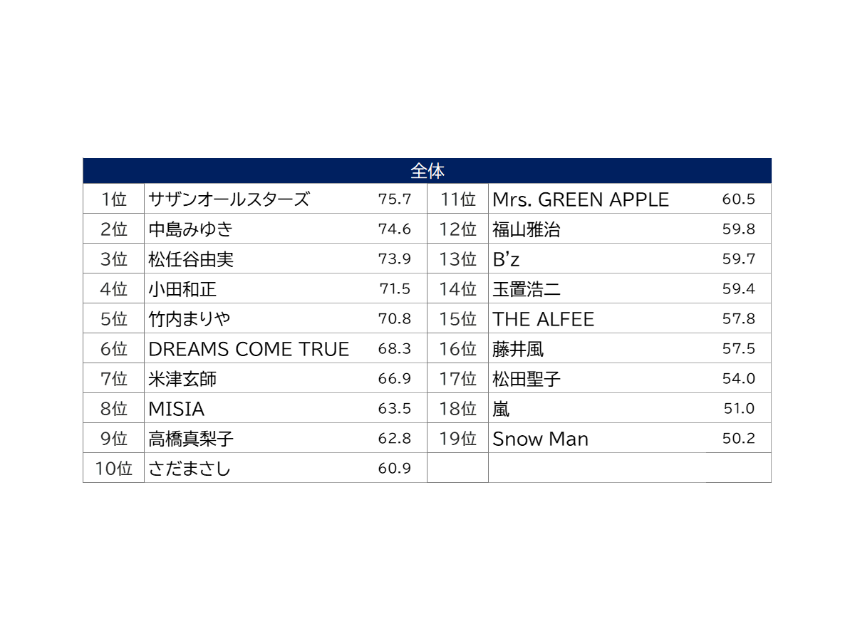 「ライブに行きたいアーティスト」ランキング（50歳以上女性：529名）