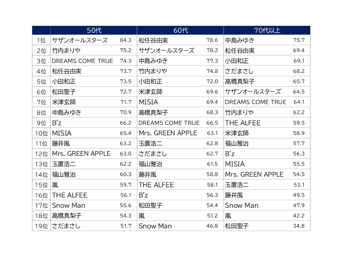 「ライブに行きたいアーティスト」ランキング（50歳以上女性：529名）
