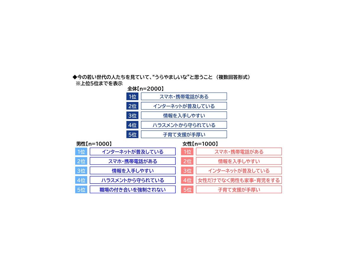 ＰＧＦ生命「2025年の還暦人に関する調査」