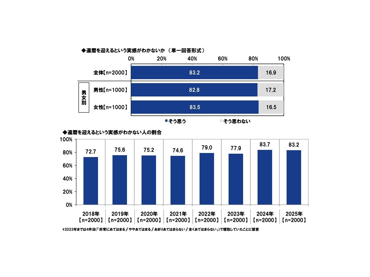 ＰＧＦ生命「2025年の還暦人に関する調査」