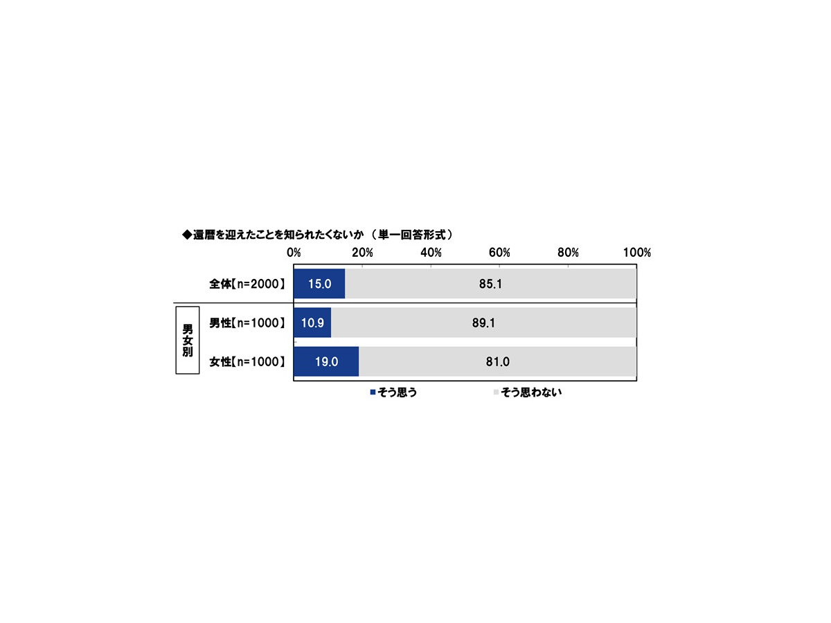 ＰＧＦ生命「2025年の還暦人に関する調査」