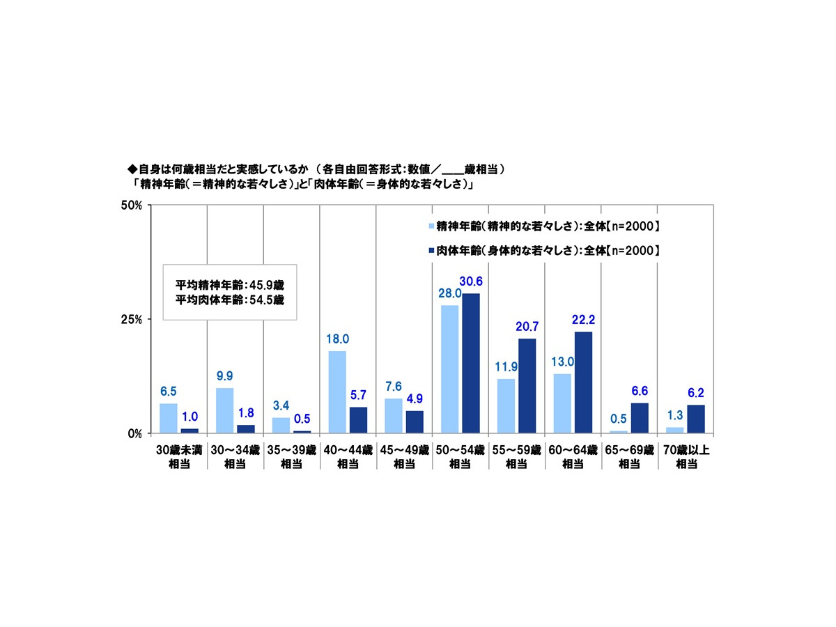 ＰＧＦ生命「2025年の還暦人に関する調査」