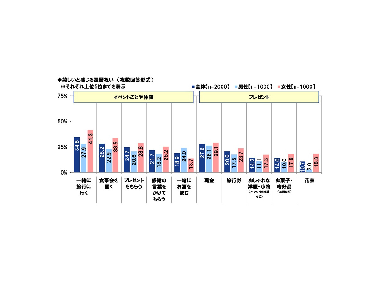 ＰＧＦ生命「2025年の還暦人に関する調査」