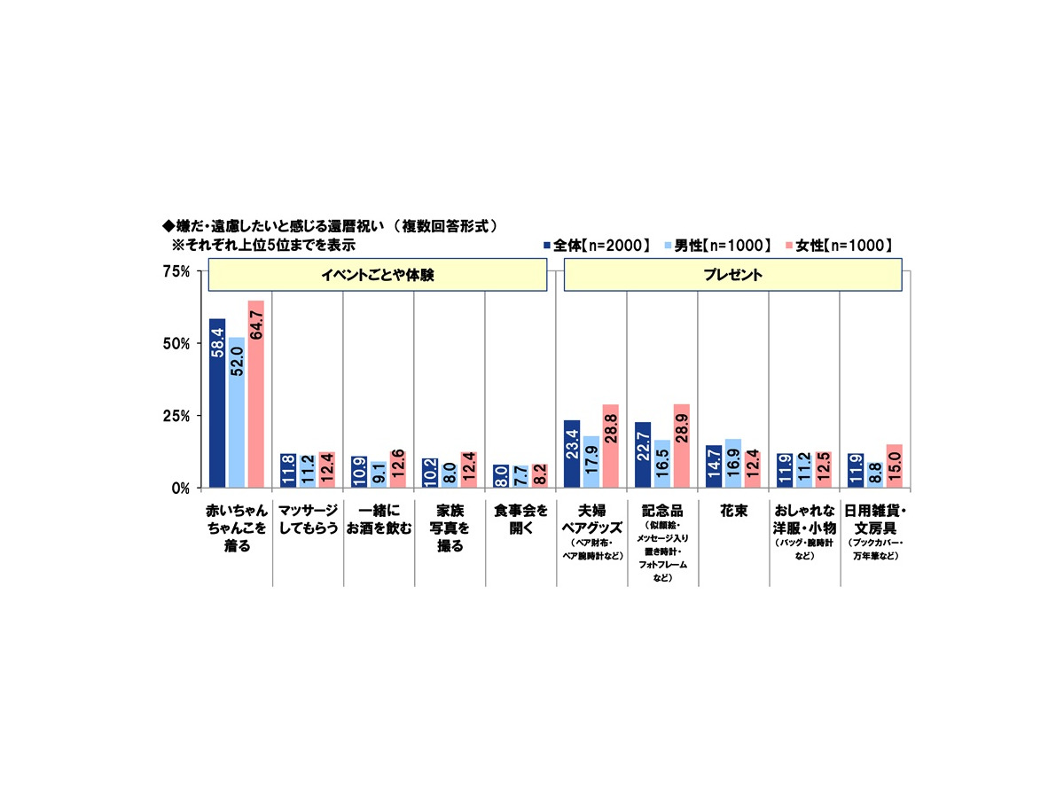 ＰＧＦ生命「2025年の還暦人に関する調査」