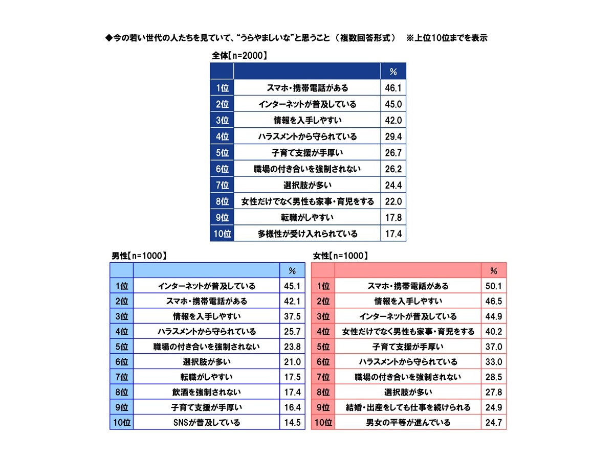 ＰＧＦ生命「2025年の還暦人に関する調査」