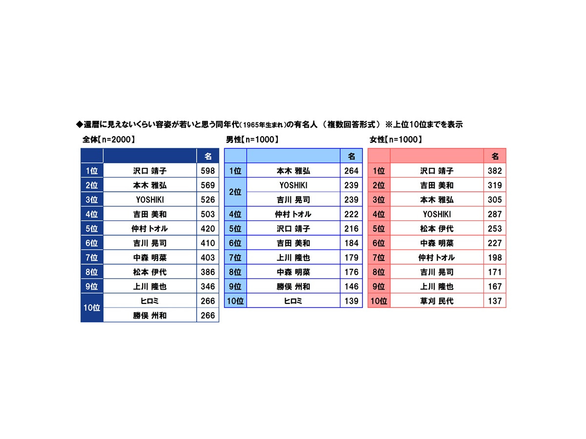 ＰＧＦ生命「2025年の還暦人に関する調査」