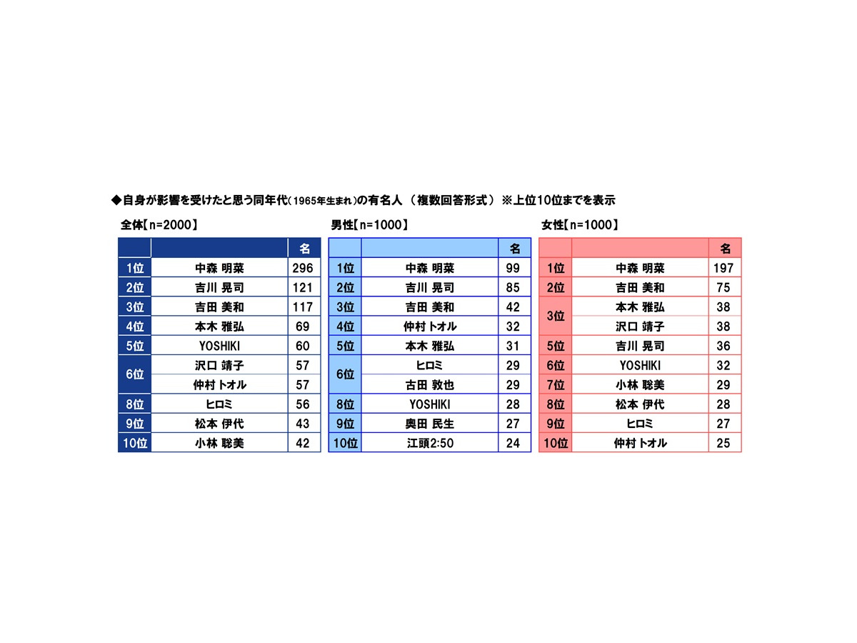 ＰＧＦ生命「2025年の還暦人に関する調査」