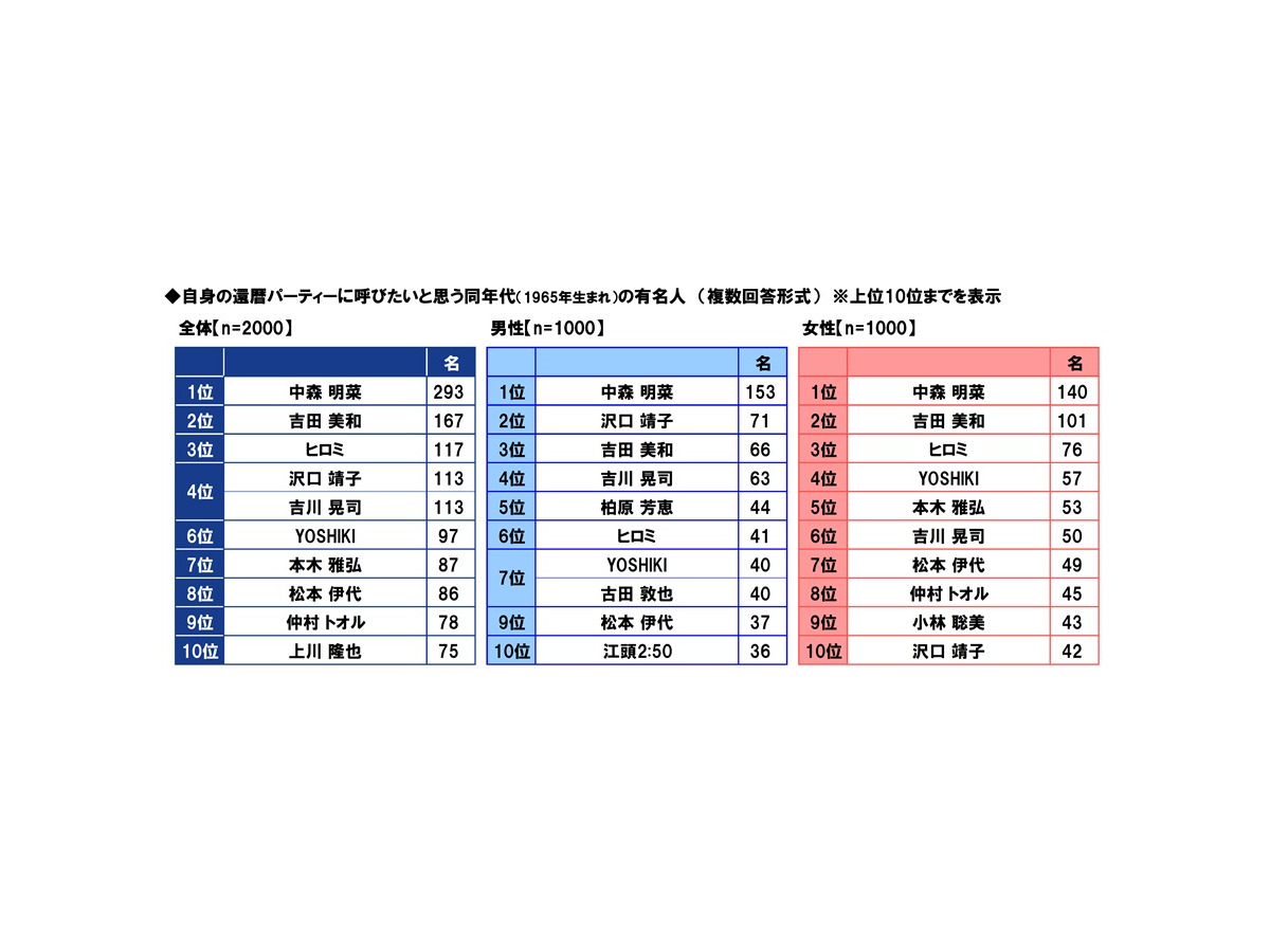 ＰＧＦ生命「2025年の還暦人に関する調査」