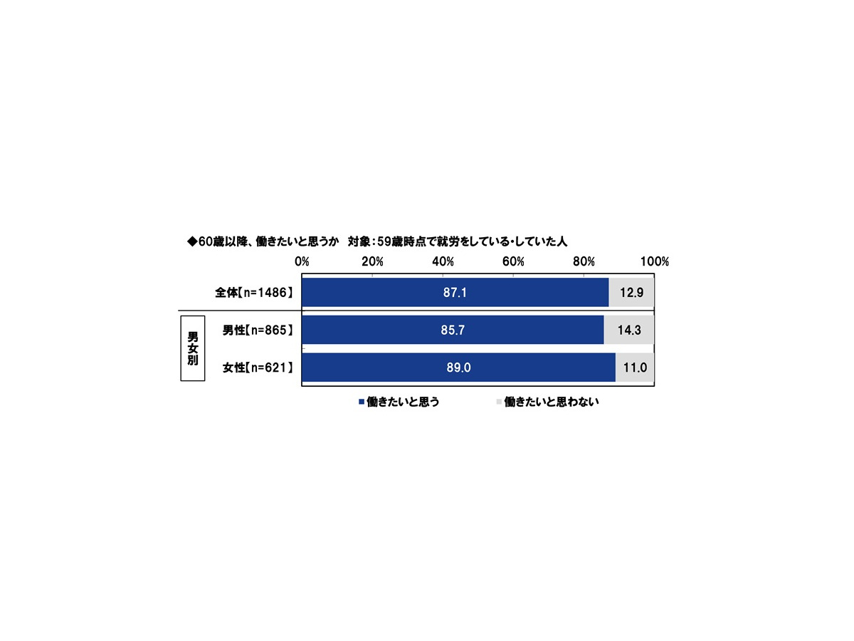 ＰＧＦ生命「2025年の還暦人に関する調査」