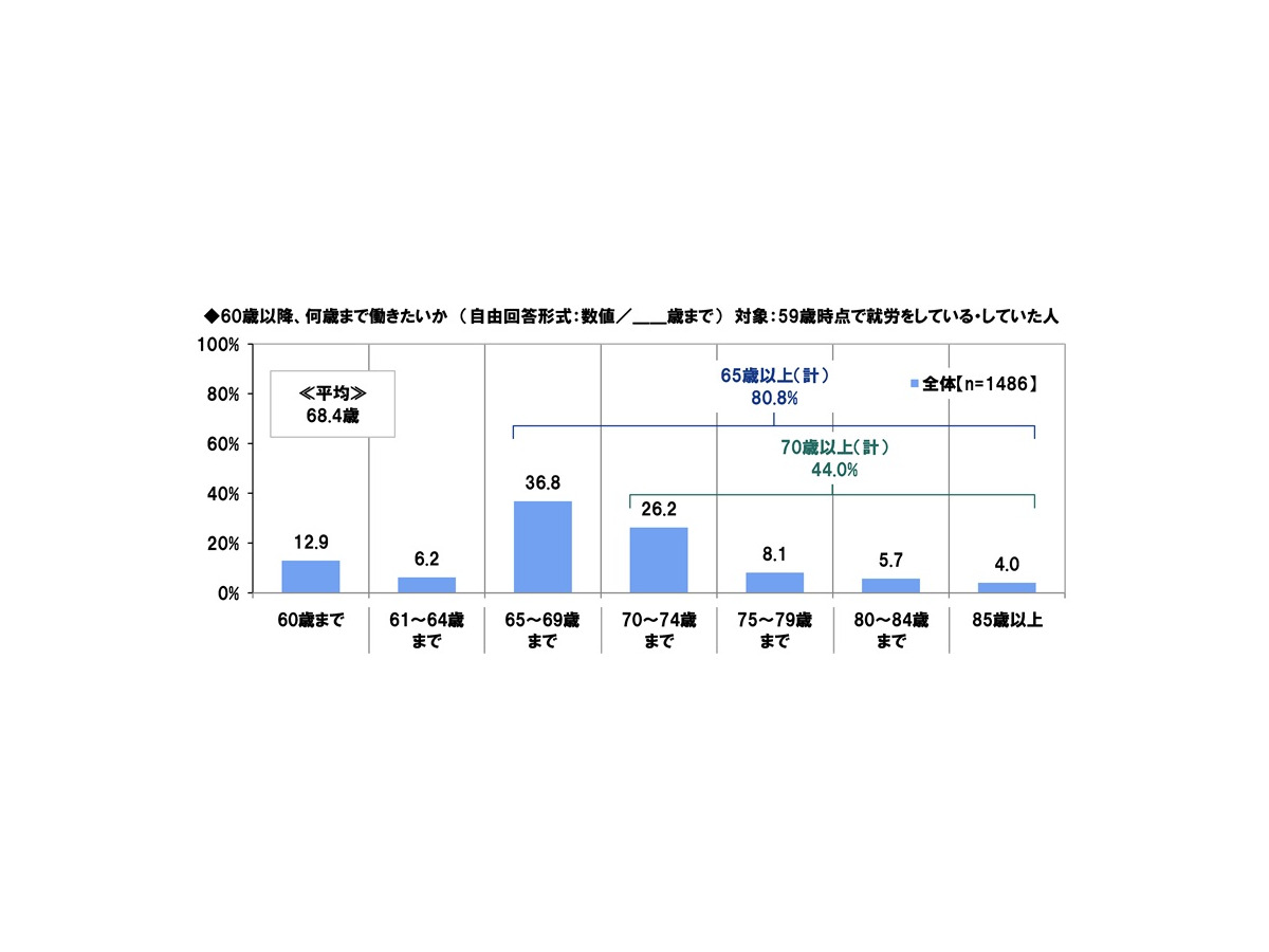ＰＧＦ生命「2025年の還暦人に関する調査」