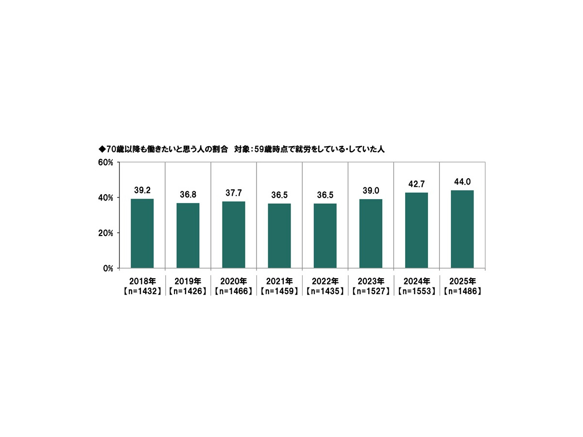 ＰＧＦ生命「2025年の還暦人に関する調査」