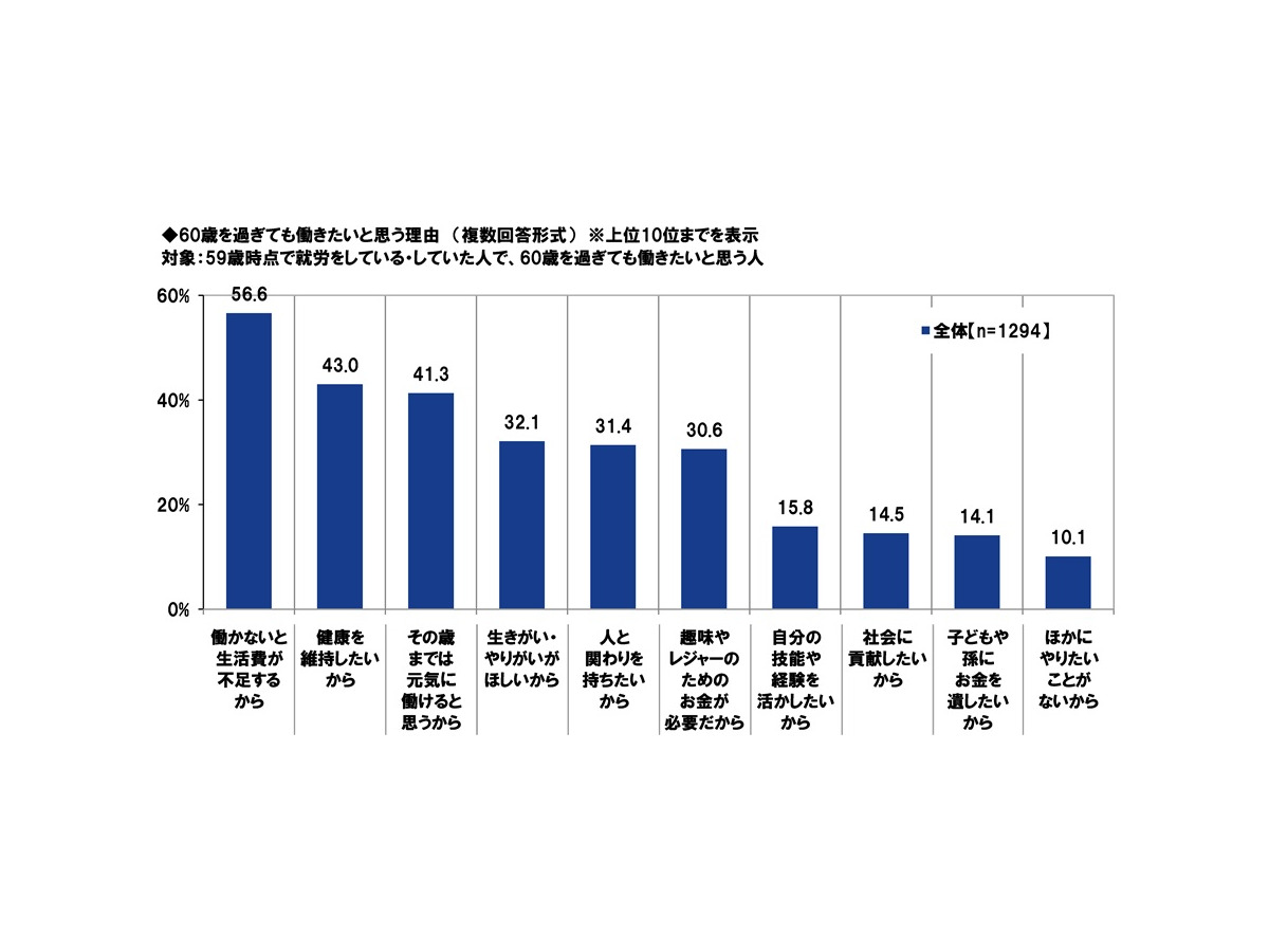 ＰＧＦ生命「2025年の還暦人に関する調査」