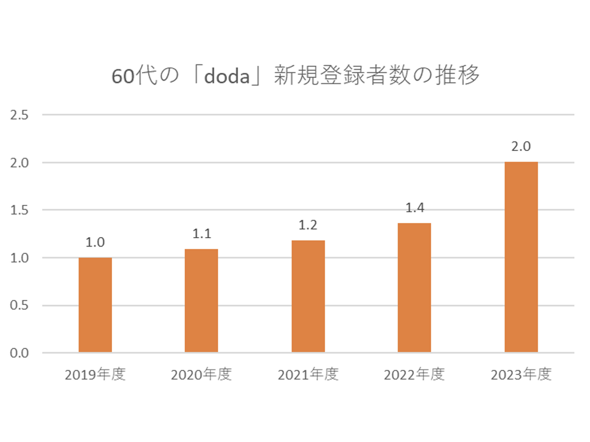 60代の「doda」新規登録者数の推移（C）パーソルキャリア