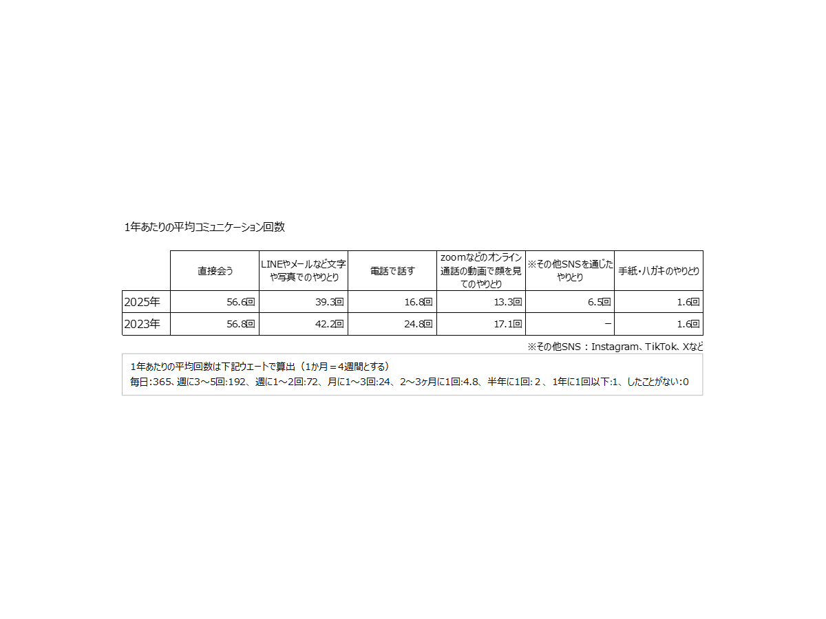 一年あたりの平均コミュニケーション回数