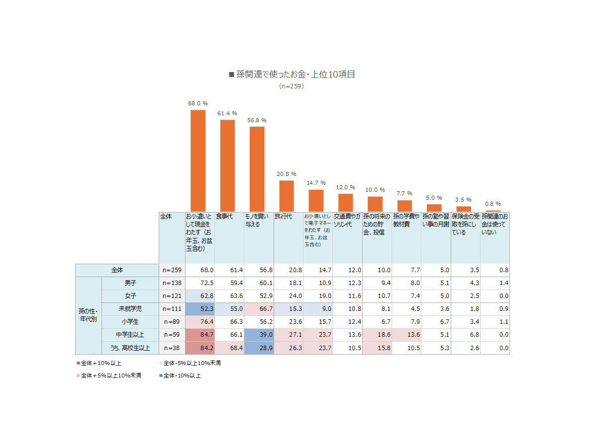 孫関連のお金の使い道で上位に挙げられたのは「お小遣いとして現金を渡す（お年玉、お盆玉含む）」、次いで「食事代」「モノを買い与える」など。