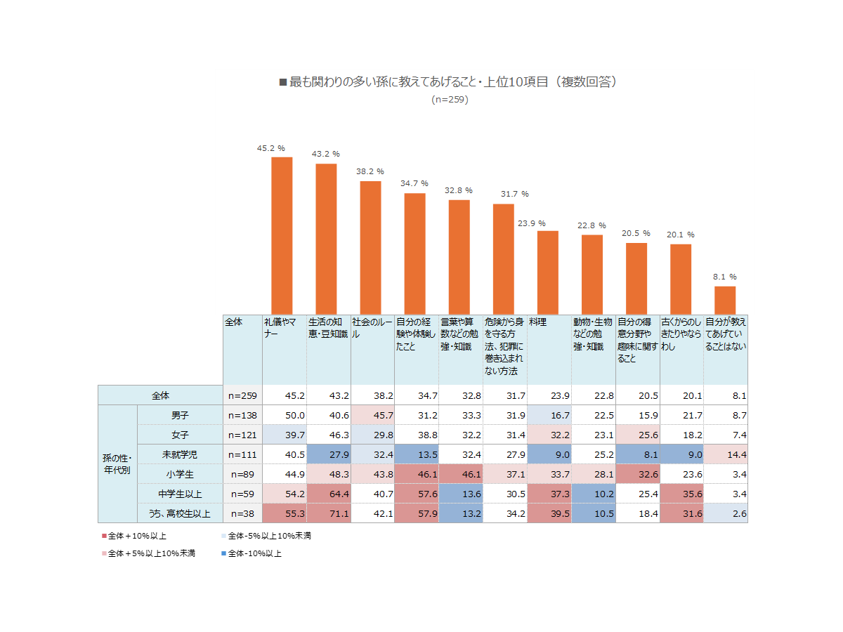孫関連のお金の使い道で上位に挙げられたのは「お小遣いとして現金を渡す（お年玉、お盆玉含む）」、次いで「食事代」「モノを買い与える」など。