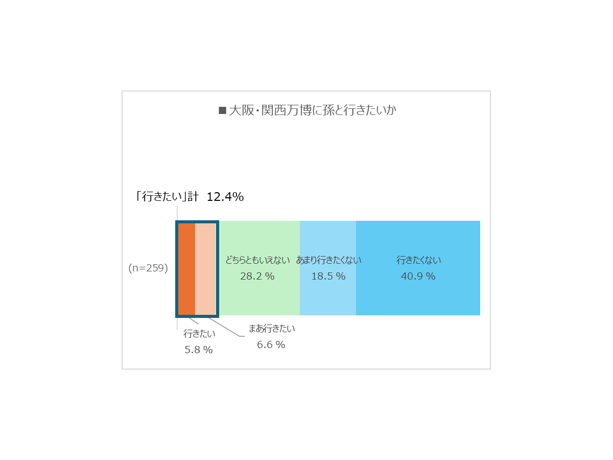 大阪・関西万博に「孫と行きたい」と回答した割合は12.4%