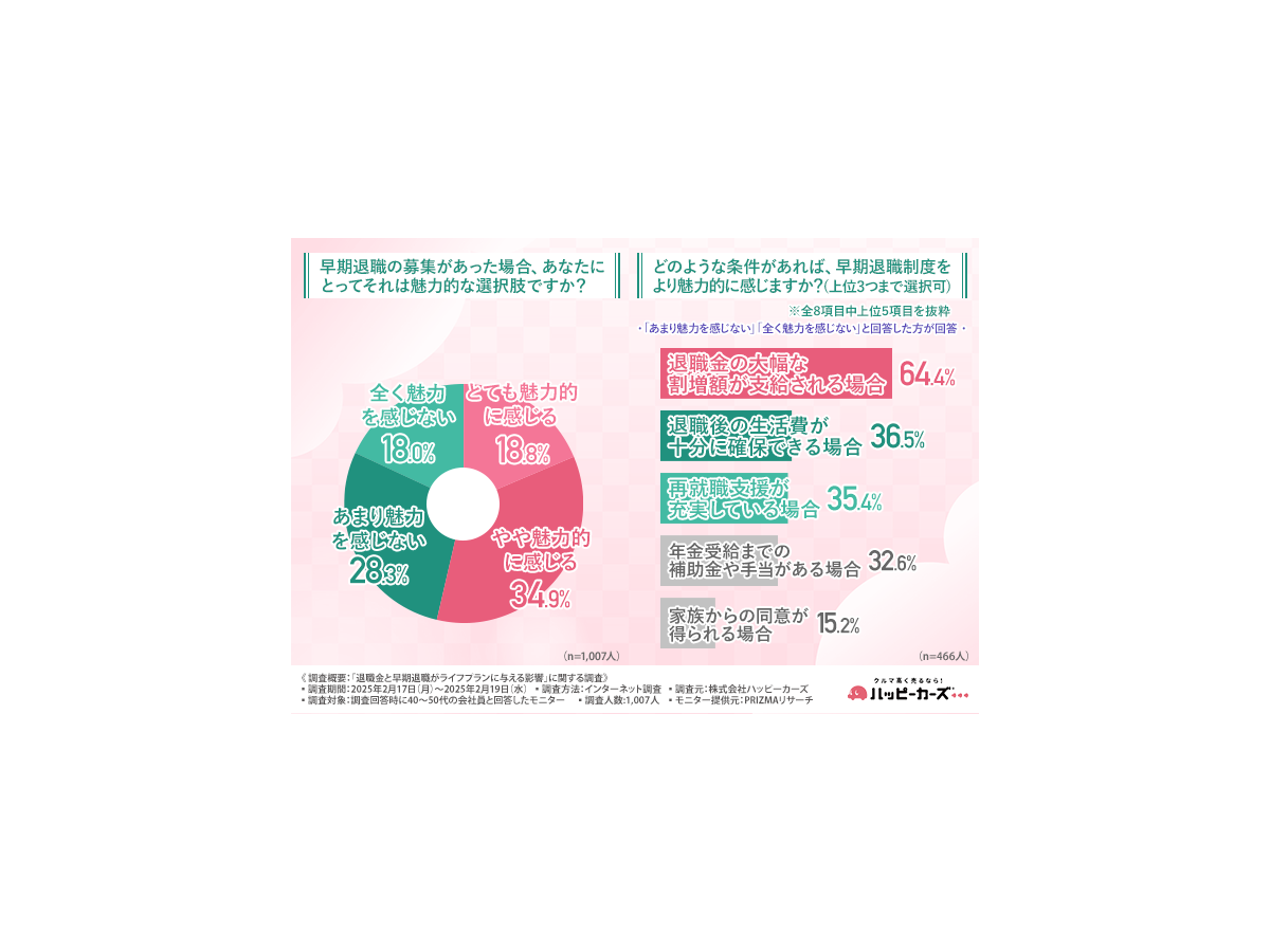 「退職金と早期退職がライフプランに与える影響」に関する調査