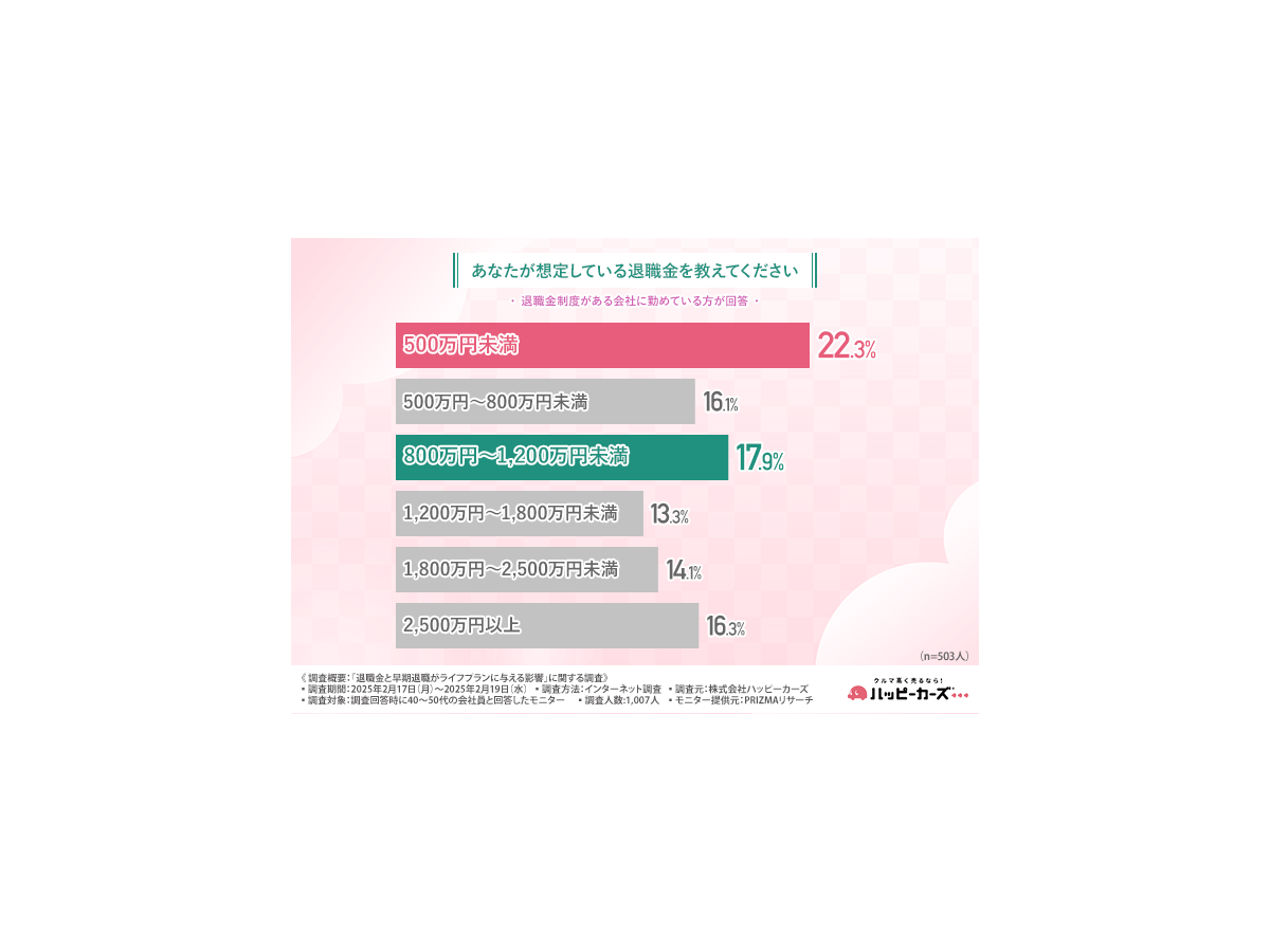 「退職金と早期退職がライフプランに与える影響」に関する調査