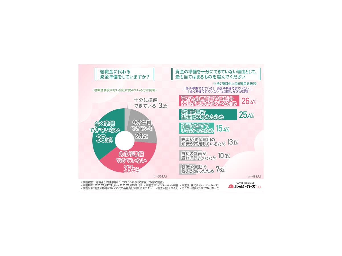「退職金と早期退職がライフプランに与える影響」に関する調査
