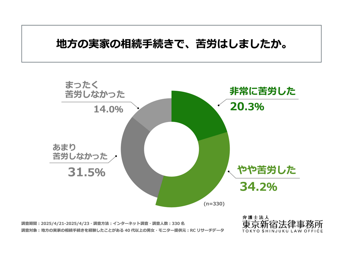 「地方の相続問題」に関する調査