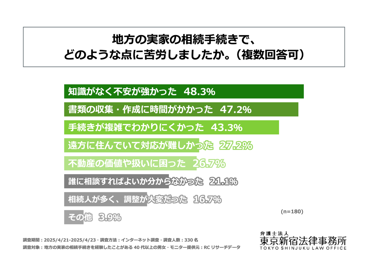 「地方の相続問題」に関する調査