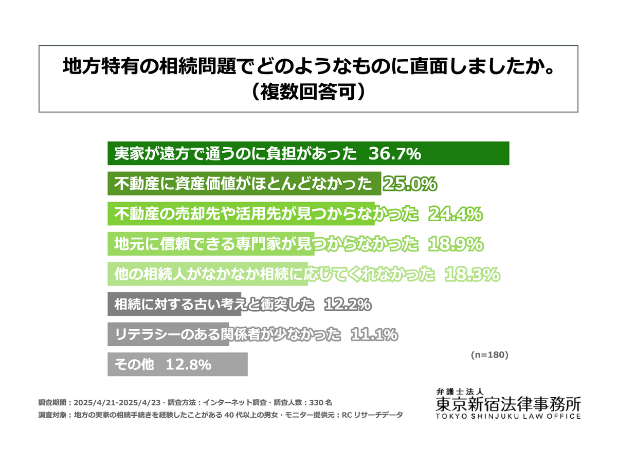 「地方の相続問題」に関する調査