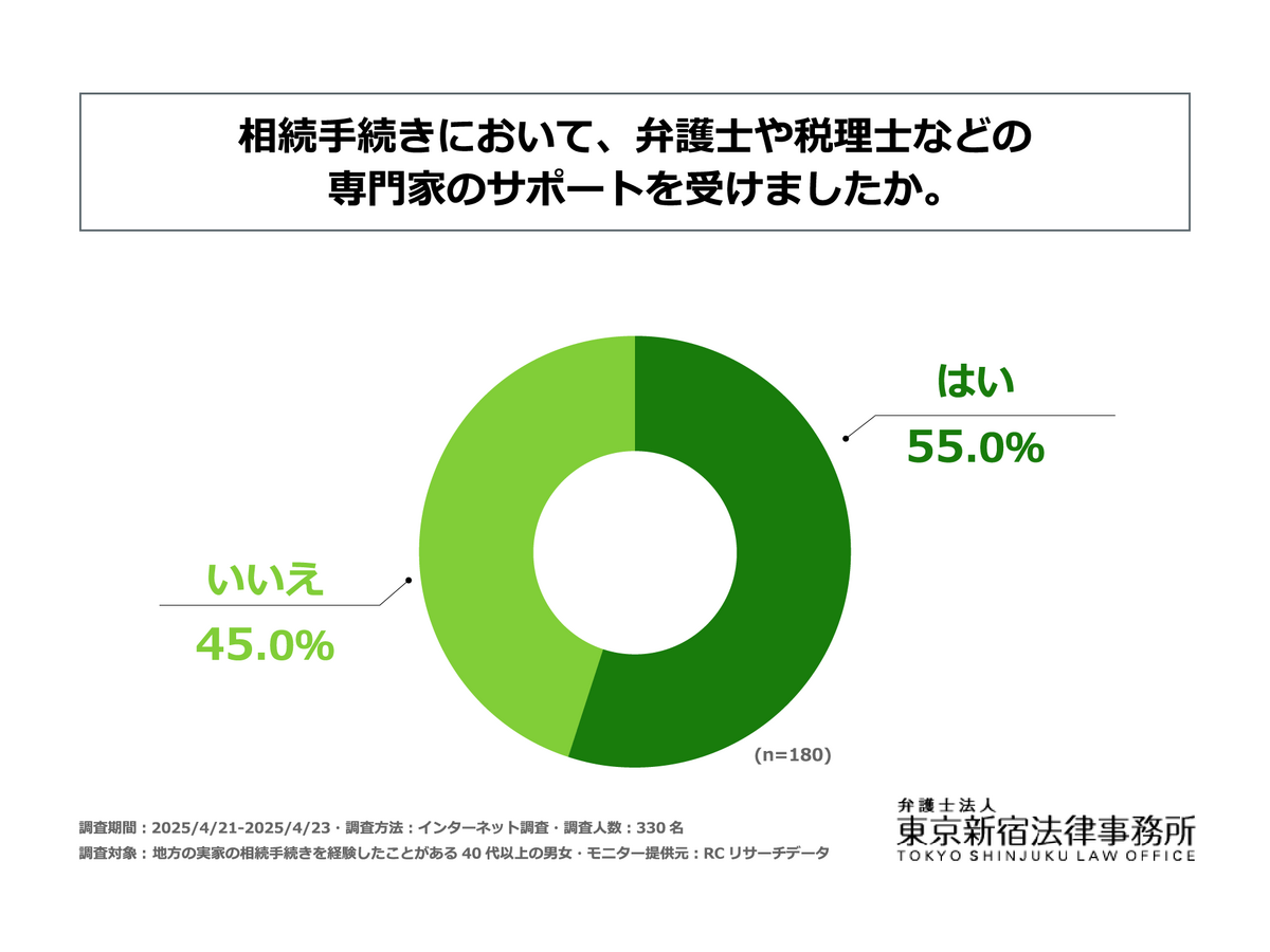 「地方の相続問題」に関する調査