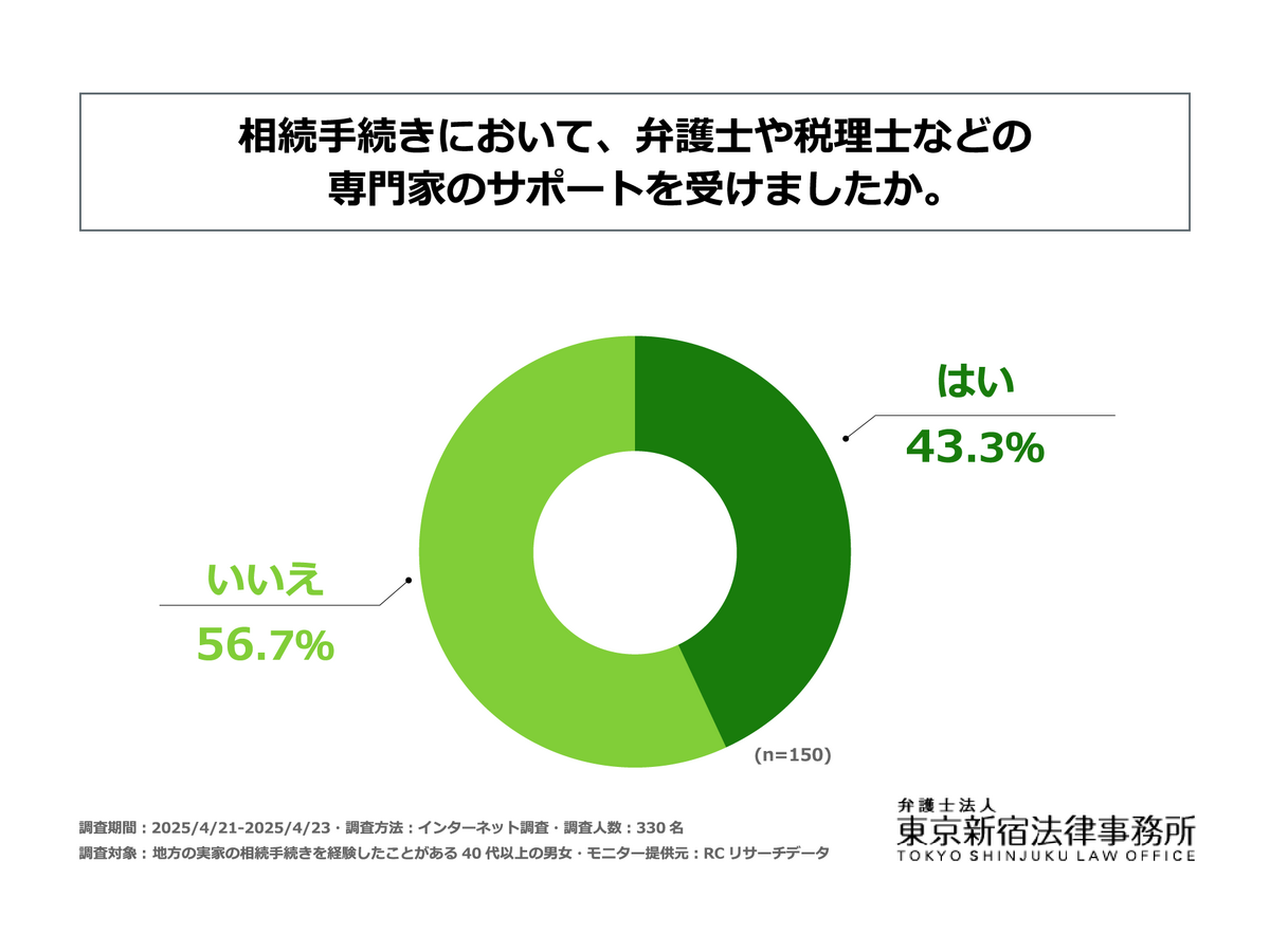 「地方の相続問題」に関する調査