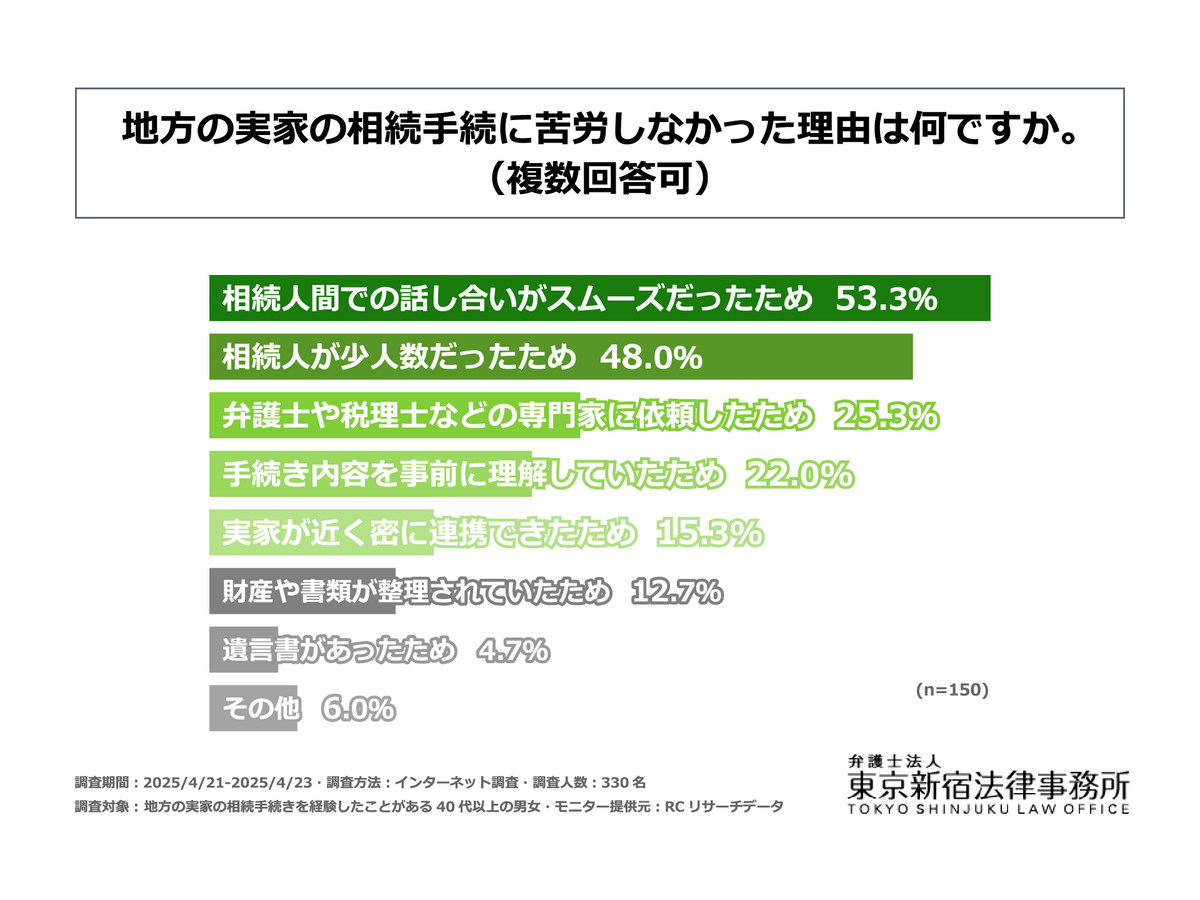 「地方の相続問題」に関する調査