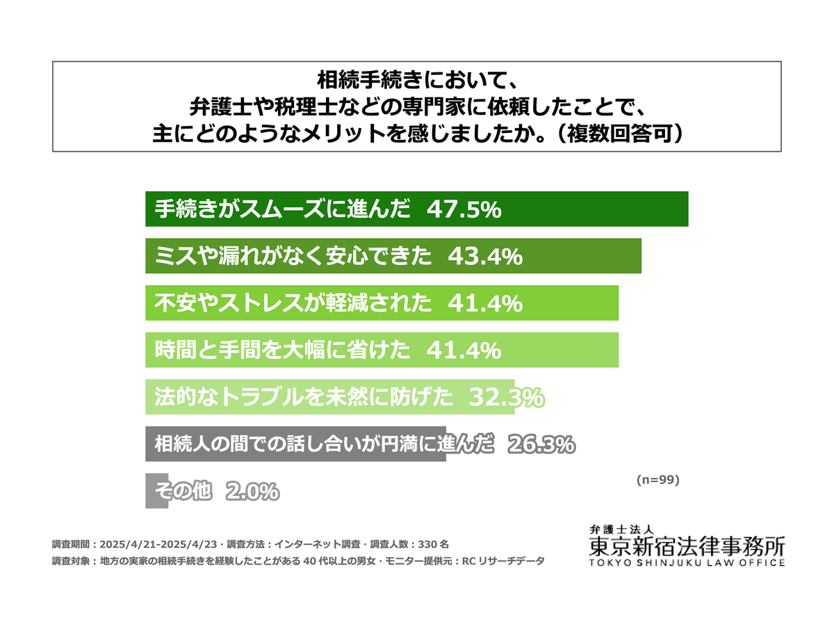 「地方の相続問題」に関する調査