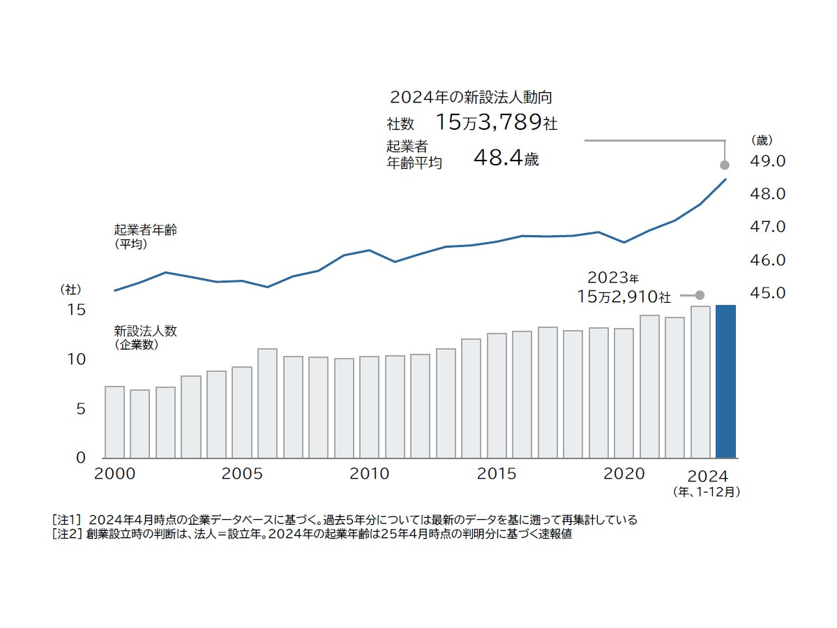 2024年に「新設」 全国で15.4万社、年間最多を更新　シニア層の起業が拡大