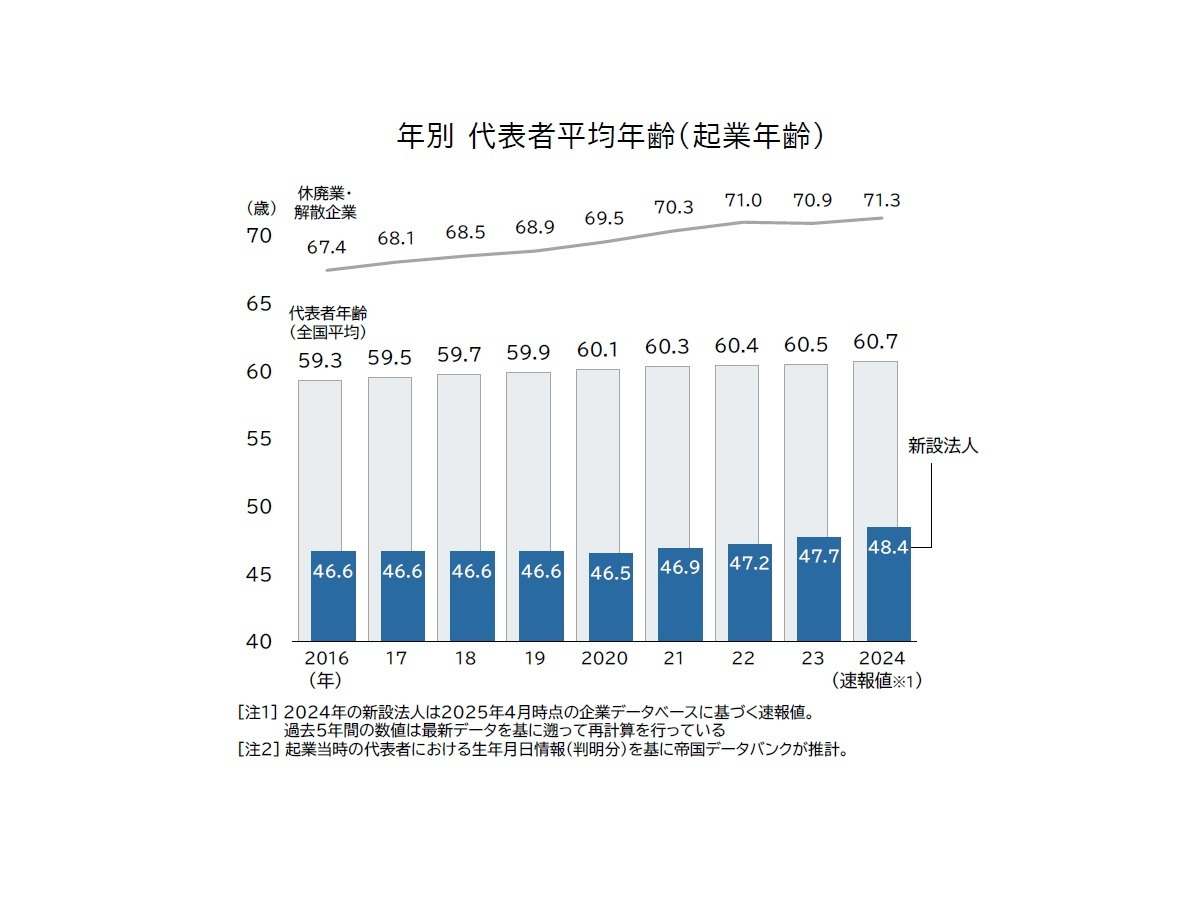 年代別　代表者平均年齢（起業年齢）