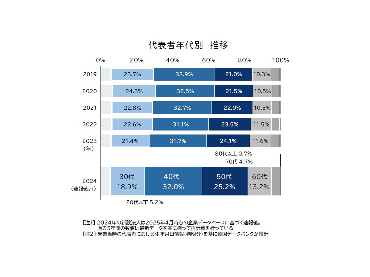代表者年代別　推移