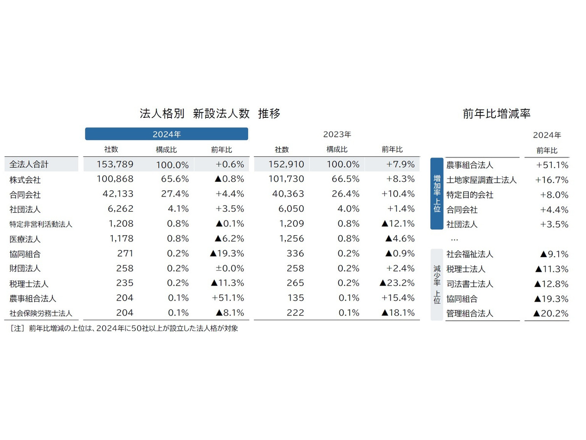 マンションの管理組合法人、前年からの減少率最大