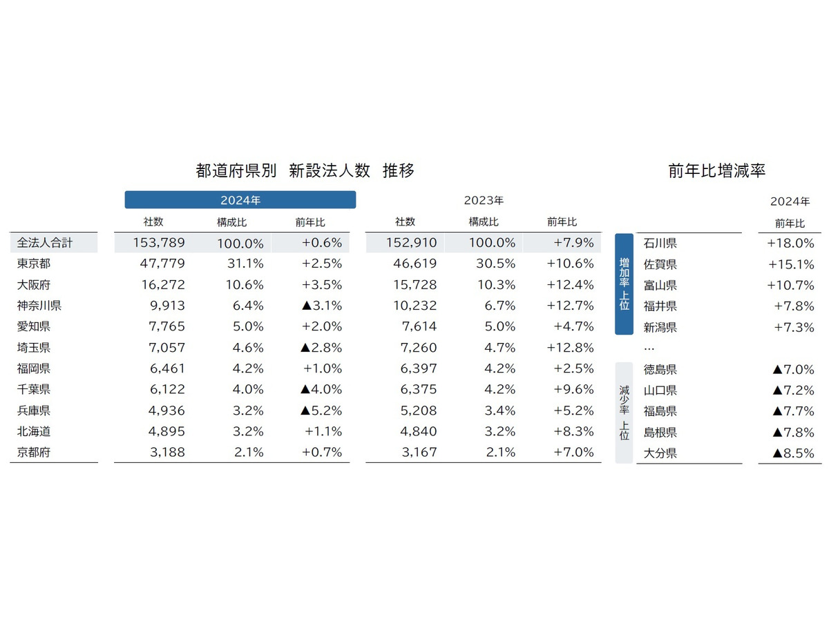 「東京都」が最多4.7万社　市区郡でトップは「港区（東京都）」、上位8区を東京都で占める