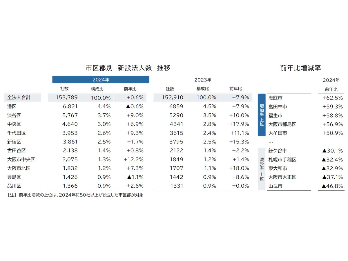 市区郡別（本社所在地、設立当時）