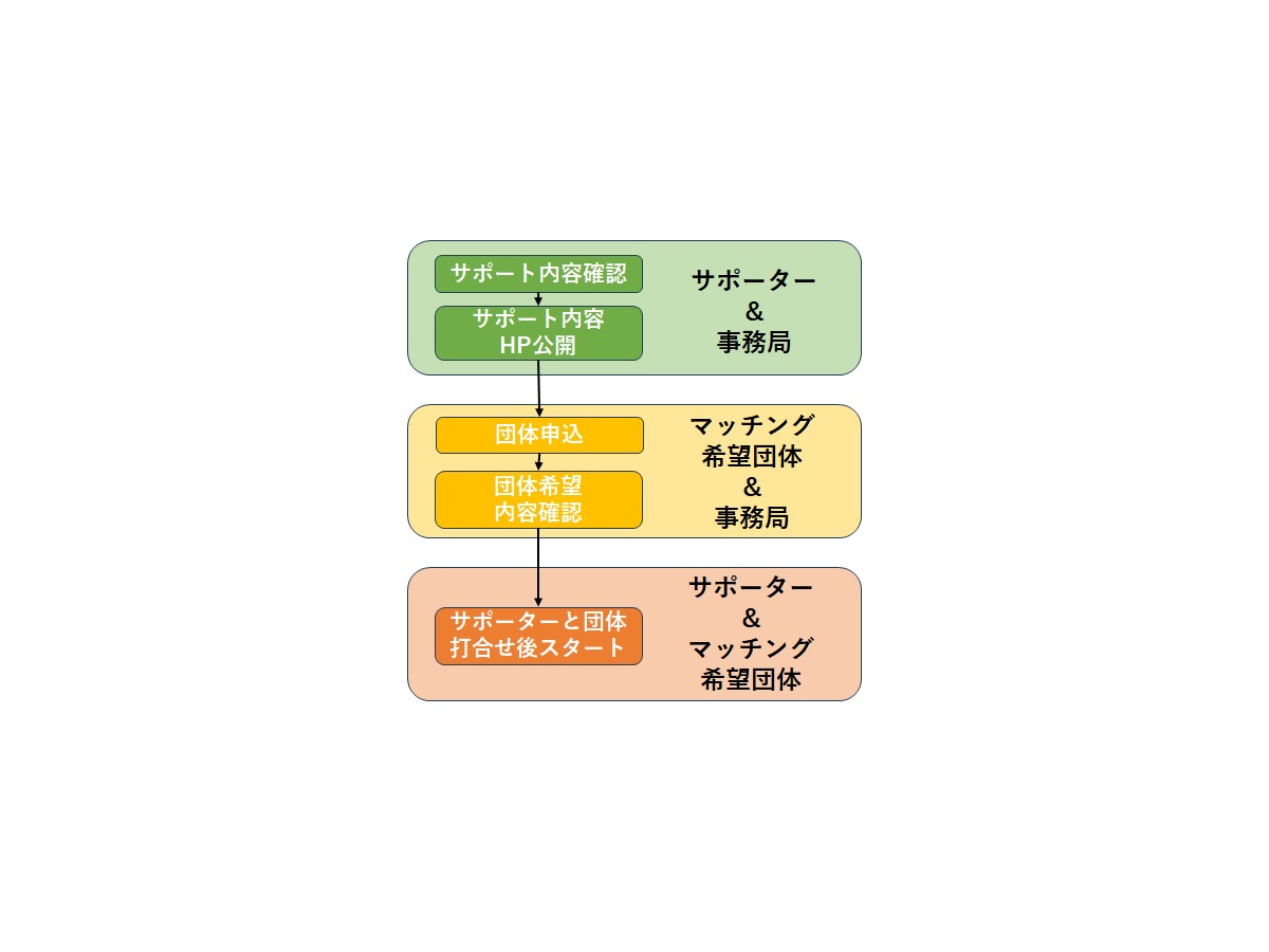 マッチング成立までの基本的な流れ