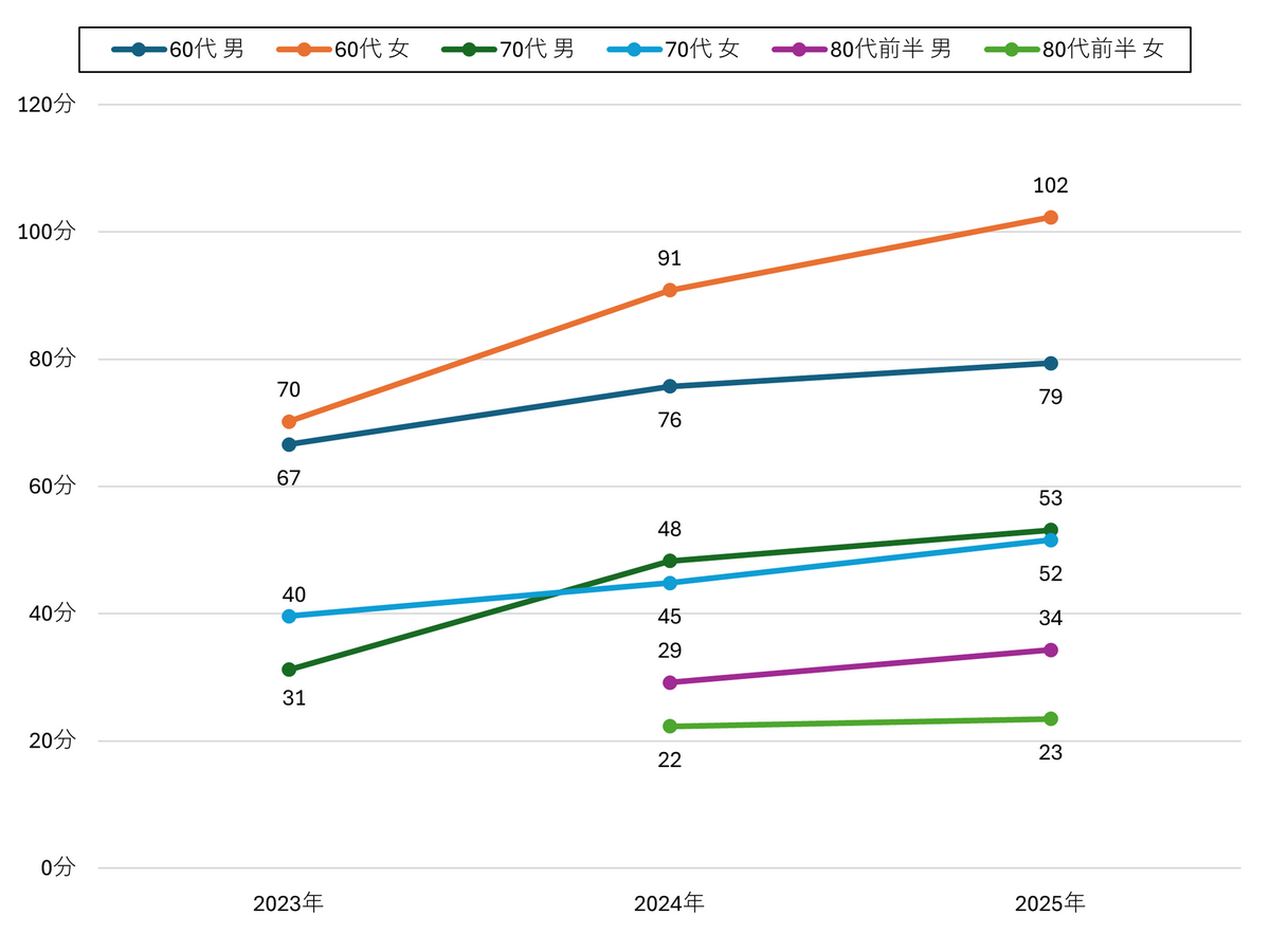 2025年シニア調査